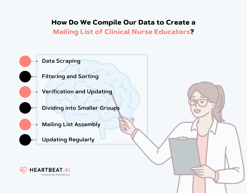 Compile Our Data to Create a Mailing List of Clinical Nurse Educators
