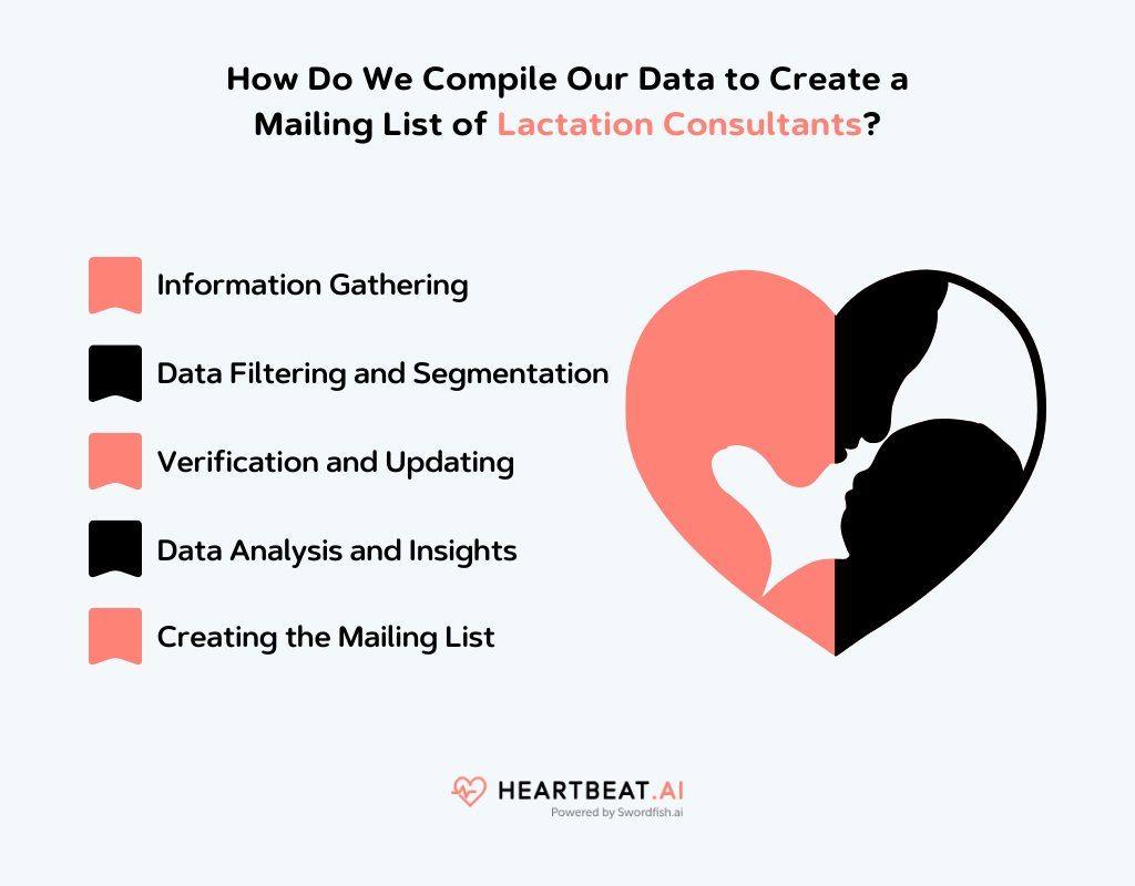 Compile Our Data to Create a Mailing List of Lactation Consultants