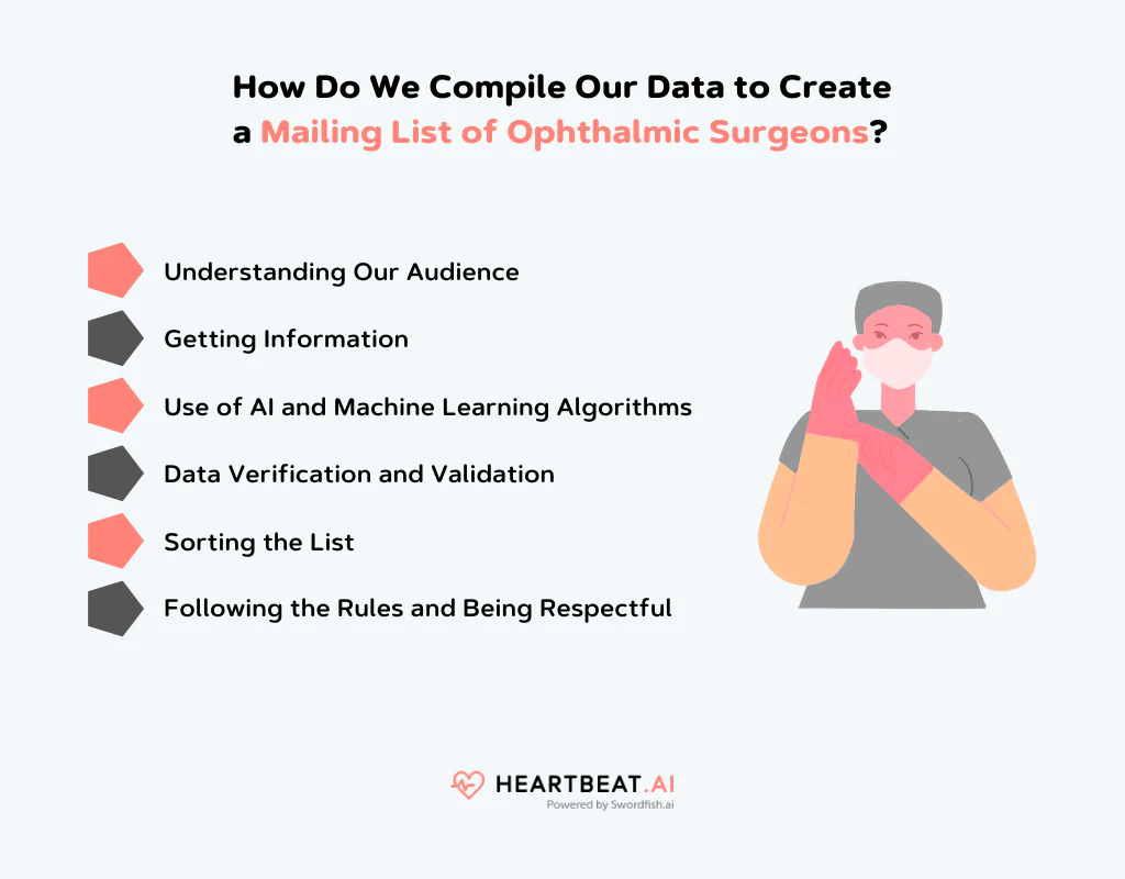Create a Mailing List of Ophthalmic Surgeons