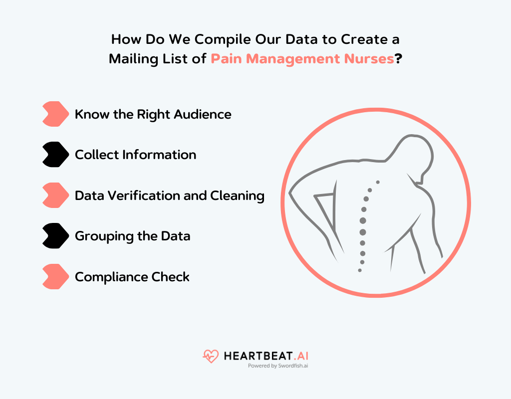 Create a Mailing List of Pain Management Nurses 