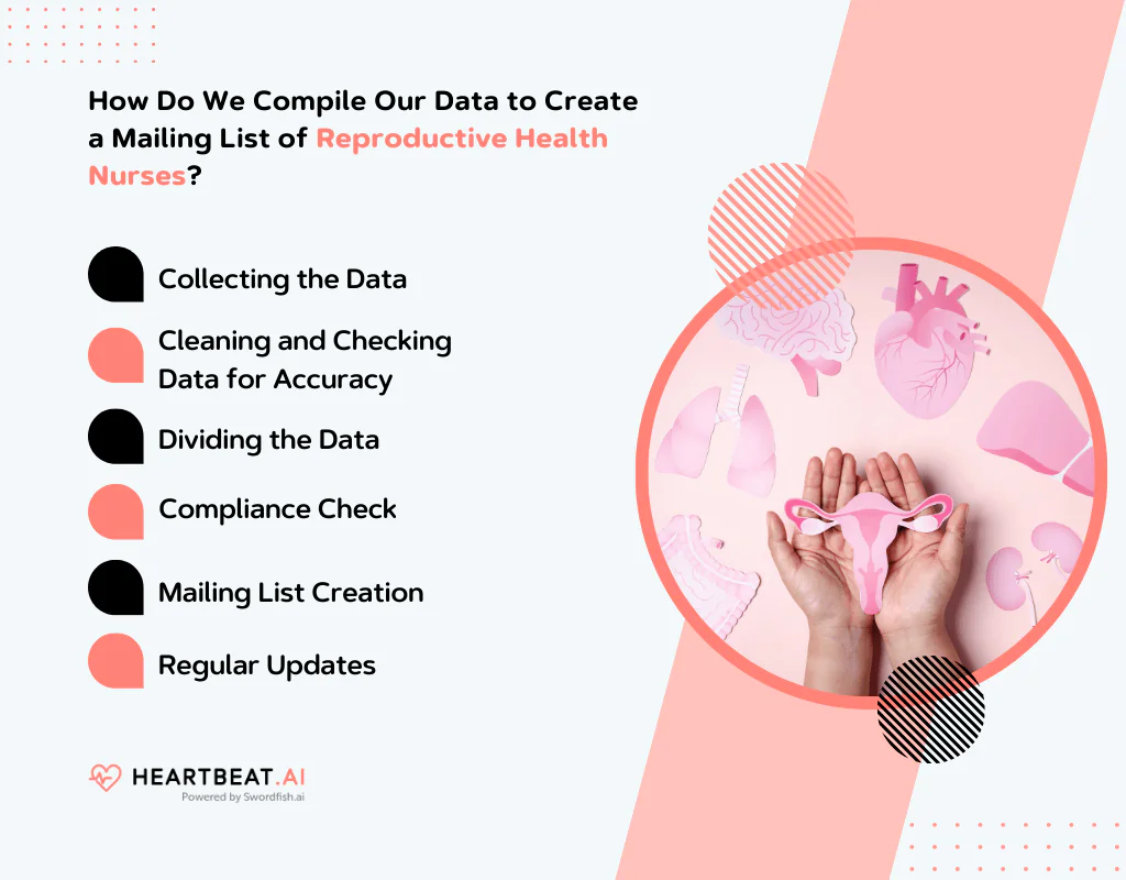 How Do We Compile Our Data to Create a Mailing List of Reproductive Health Nurses?