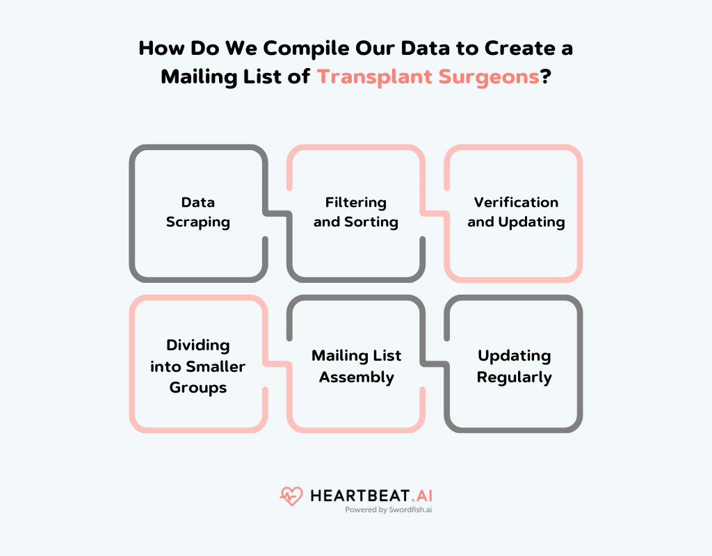 Create a Mailing List of Transplant Surgeons