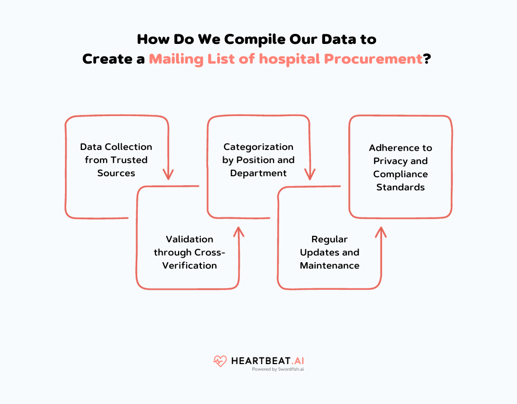 Create a Mailing List of hospital Procurement