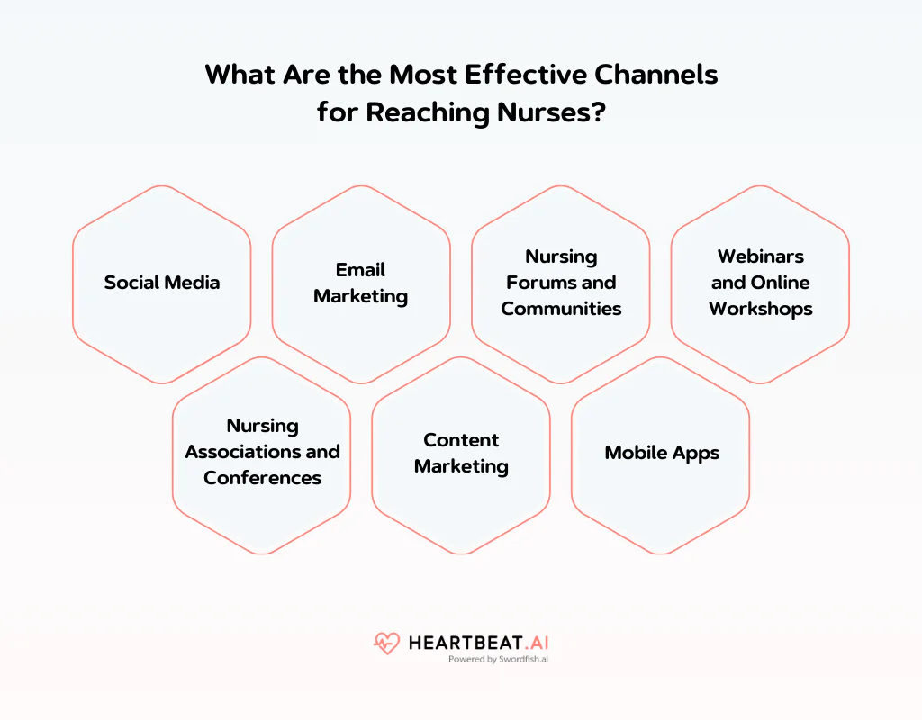 Most Effective Channels for Reaching Nurses