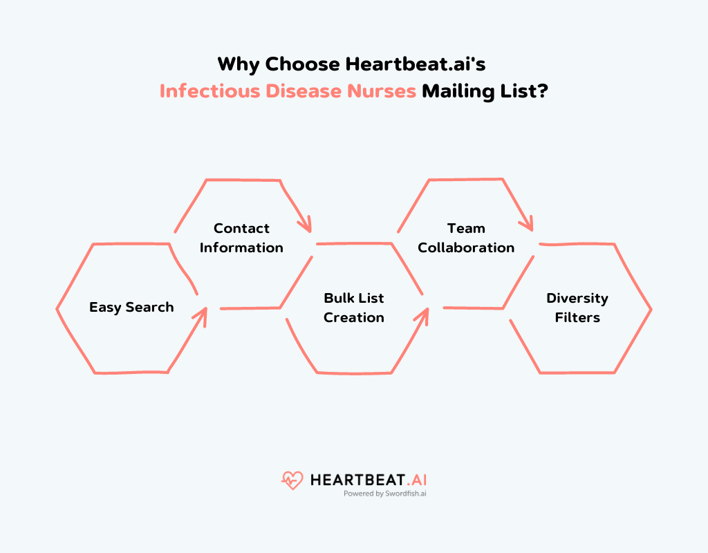 Heartbeat.ai's Infectious Disease Nurses Mailing List