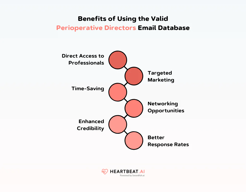 Using the Valid Perioperative Directors Email Database