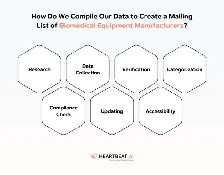Create a Mailing List of Biomedical Equipment Manufacturers