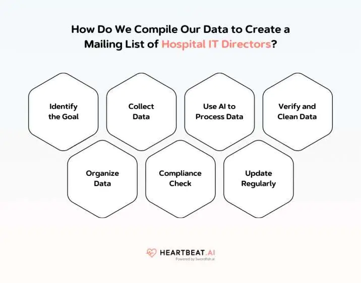 Create a Mailing List of Hospital IT Directors