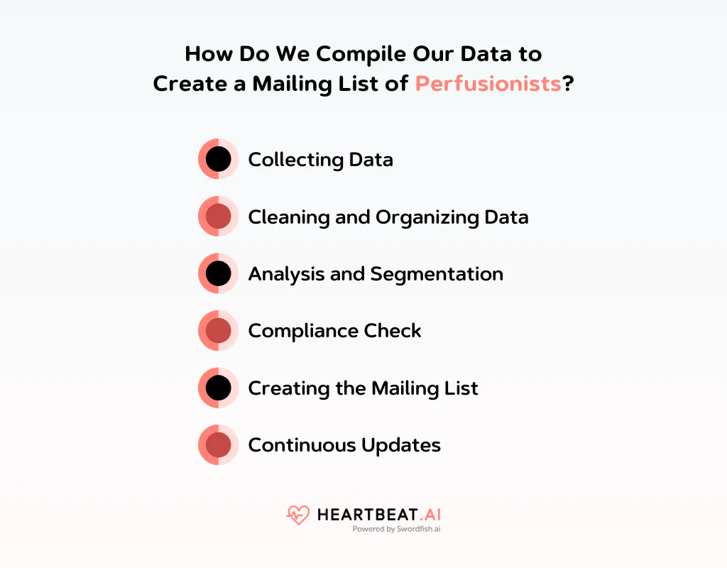 Create a Mailing List of Perfusionists