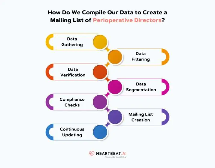 Compile Our Data to Create a Mailing List of Perioperative Directors