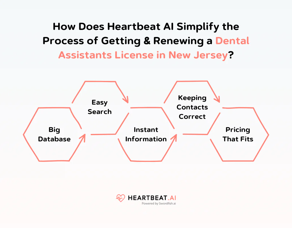 How Does Heartbeat AI Simplify the Process of Getting & Renewing a Dental Assistants License in New Jersey