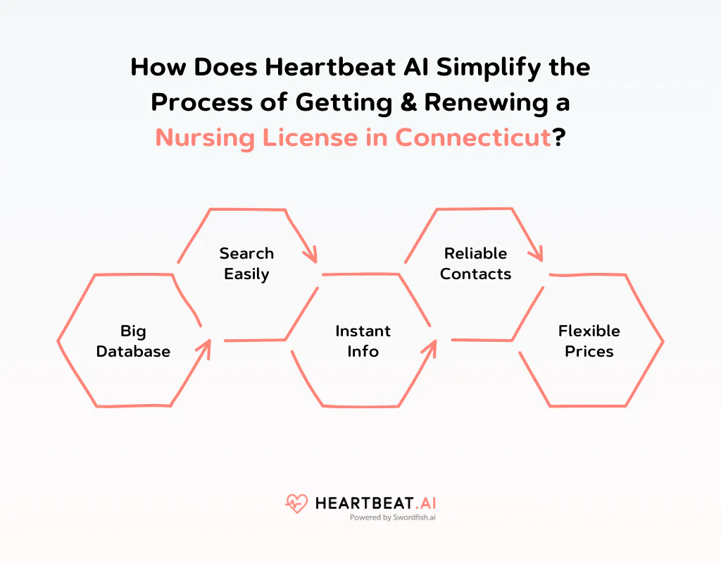 How Does Heartbeat AI Simplify the Process of Getting & Renewing a Nursing License in Connecticut