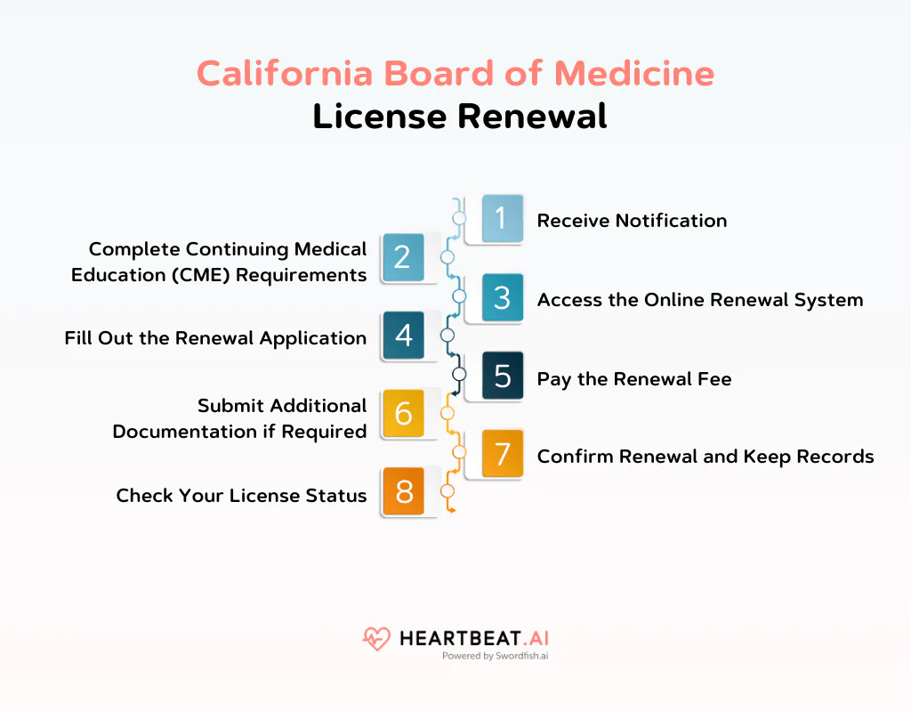 California Board of Medicine License Renewal