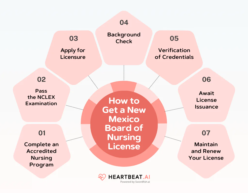 How to Get a New Mexico Board of Nursing License