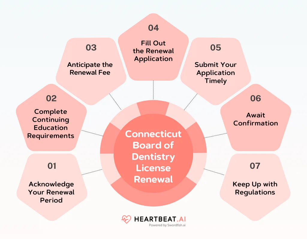Connecticut Board of Dentistry License Renewal