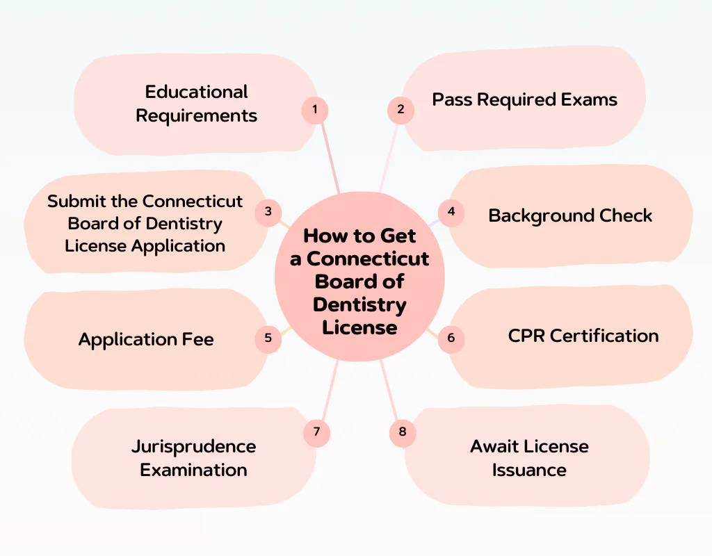 How to Get a Connecticut Board of Dentistry License