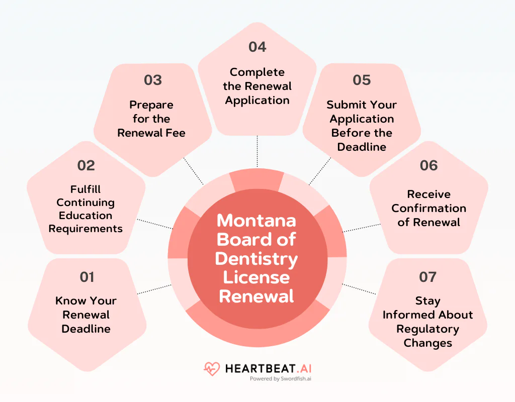 Montana Board of Dentistry License Renewal