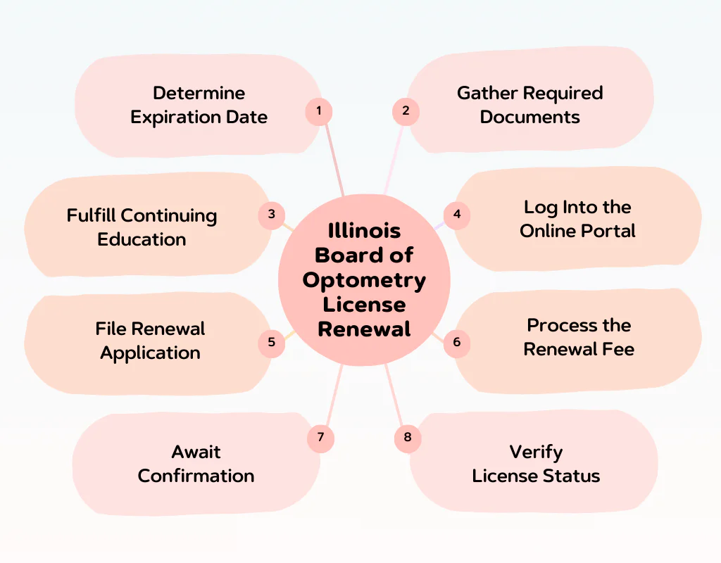 Illinois Board of Optometry License Renewal