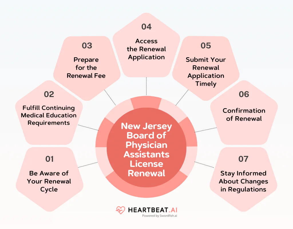 New Jersey Board of Physician Assistants License Renewal