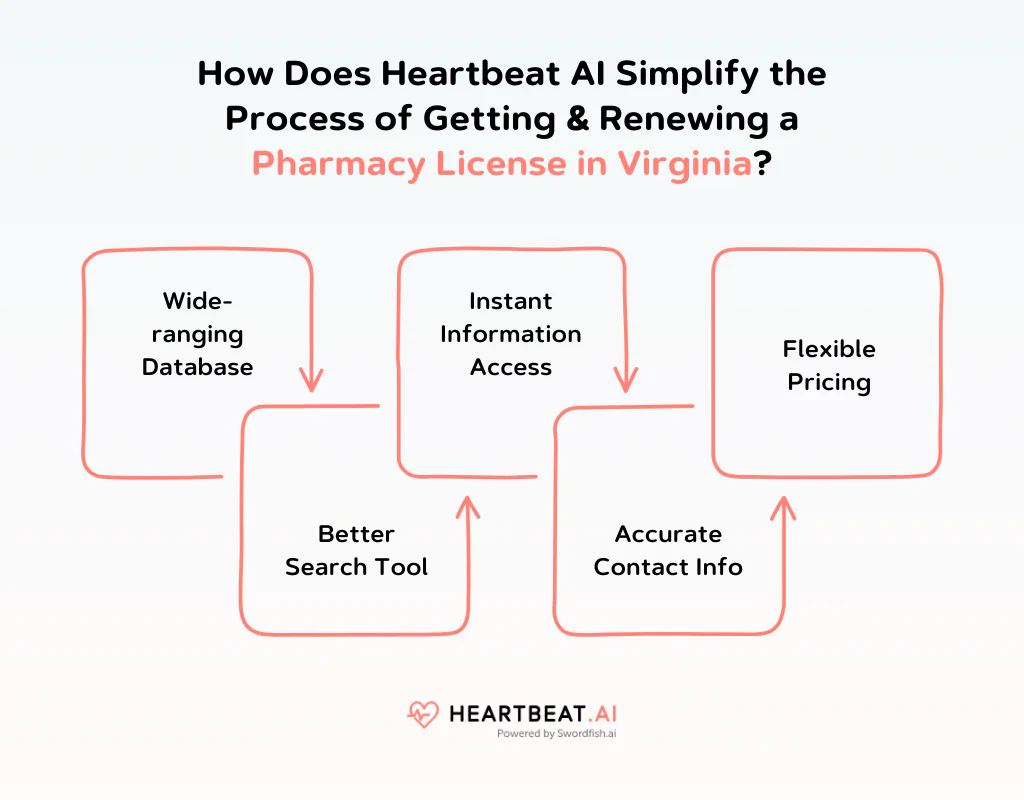 How Does Heartbeat AI Simplify the Process of Getting & Renewing a Pharmacy License in Virginia