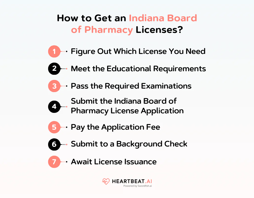 How to Get an Indiana Board of Pharmacy Licenses