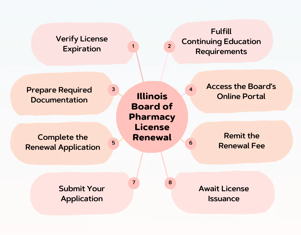 Illinois Board of Pharmacy License Renewal
