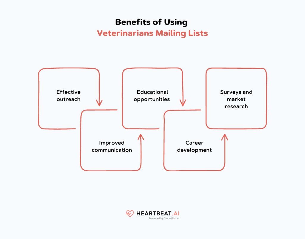 Benefits of Using Veterinarians Mailing Lists