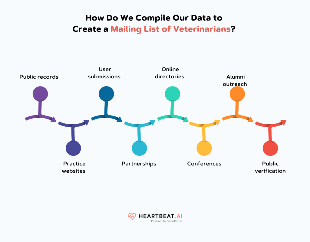 Create a Mailing List of Veterinarians