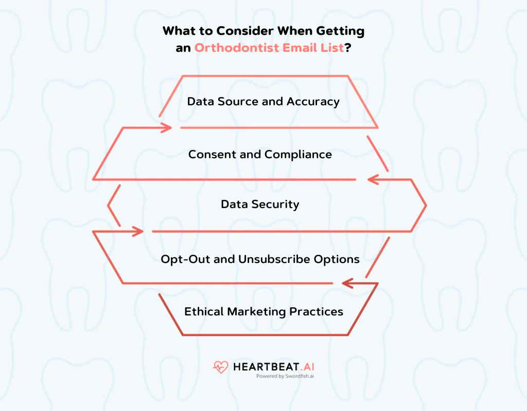 Orthodontist Email List