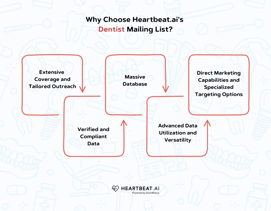 Why Choose Heartbeat.ai's Dentist Mailing List