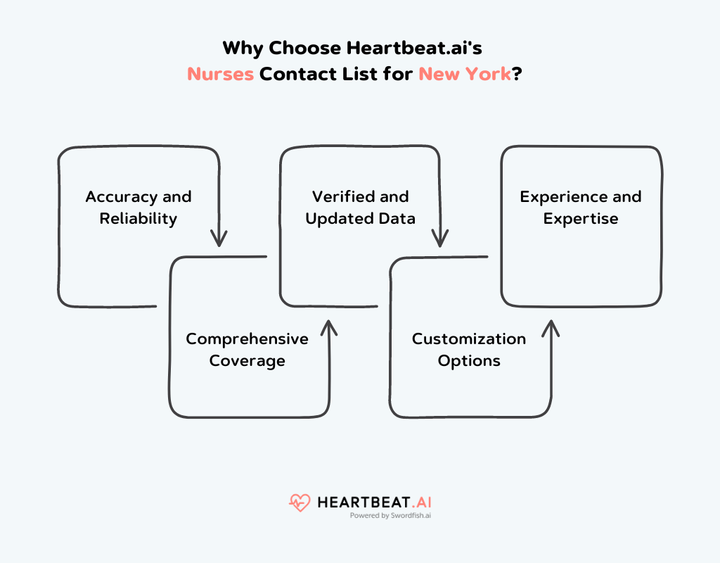 Heartbeat.ai's Nurses Contact List for New York