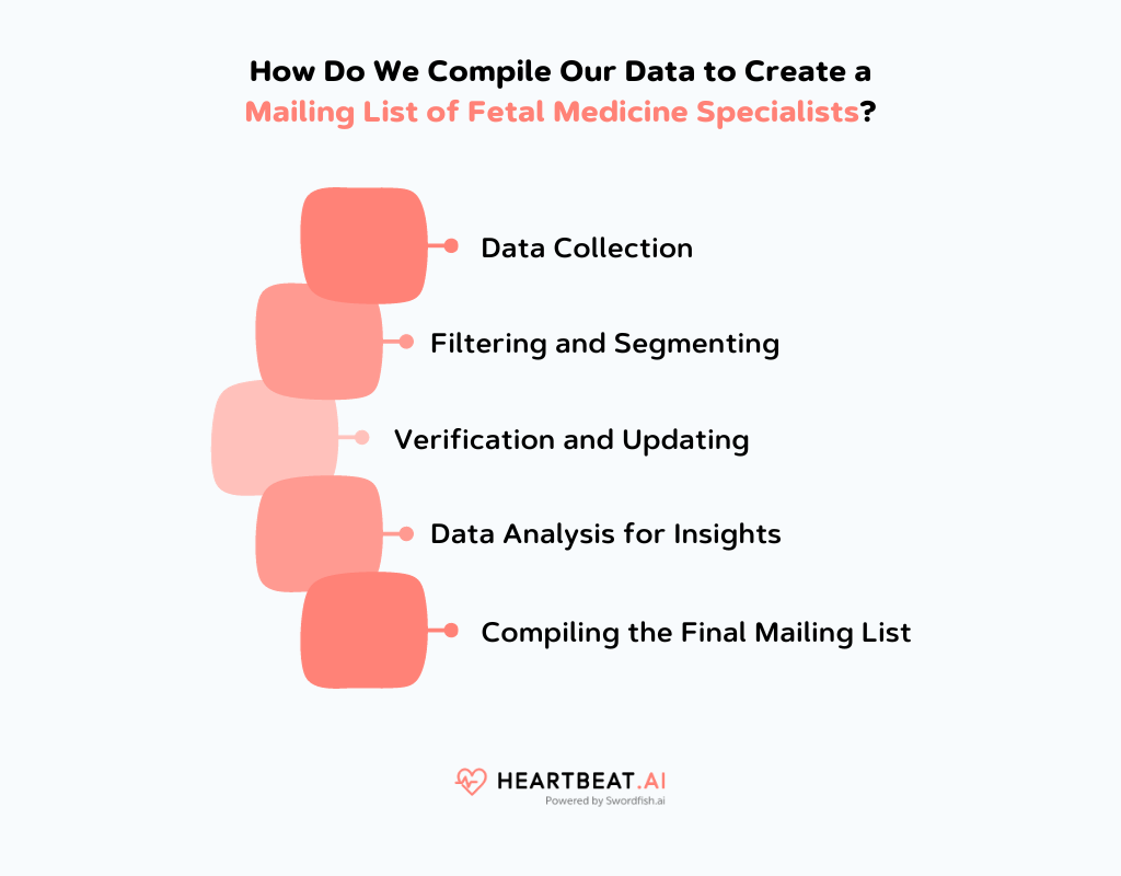 Mailing List of Fetal Medicine Specialists