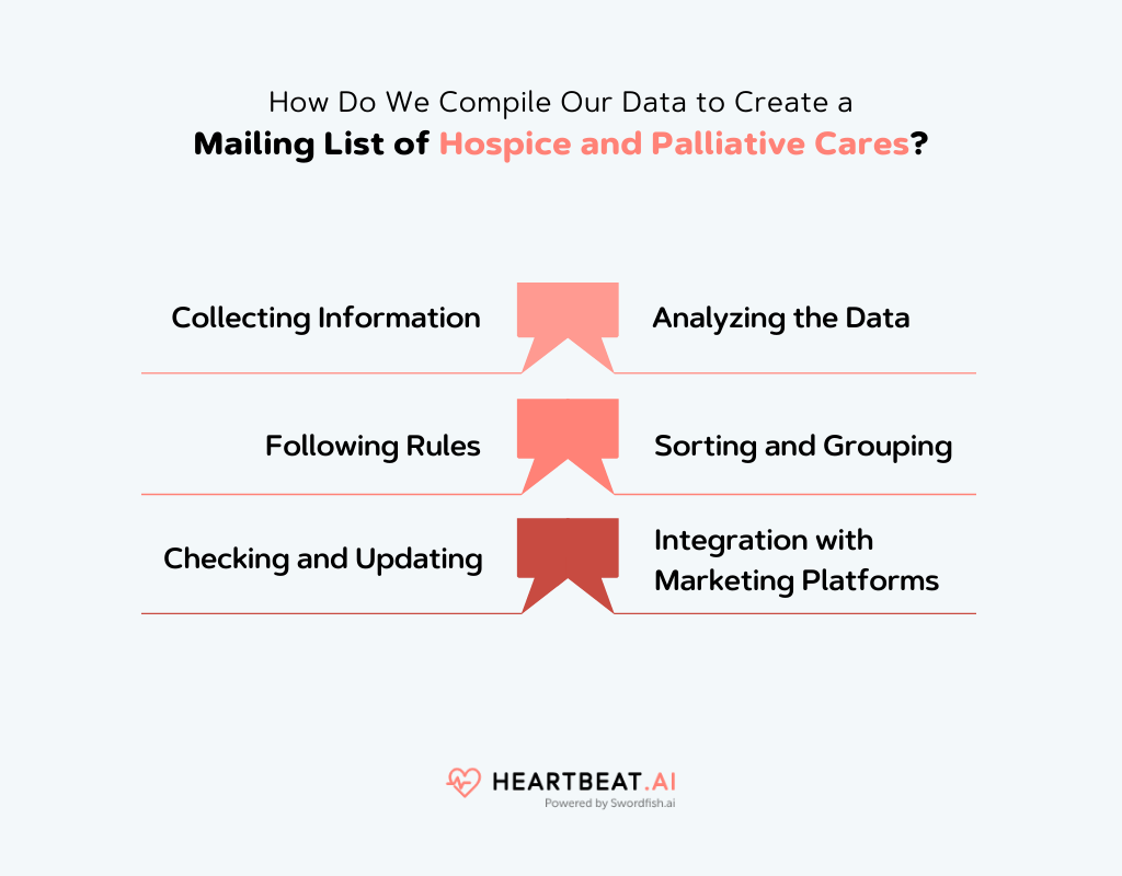 Create a Mailing List of Hospice and Palliative Cares