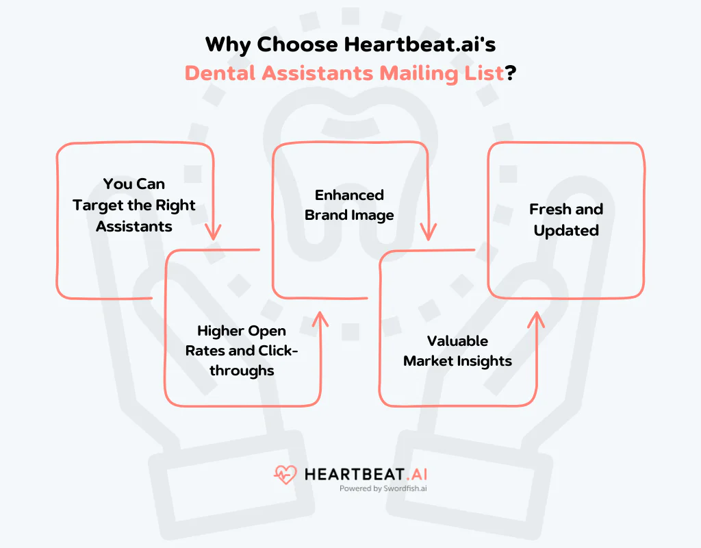 heartbeat ai Dental Assistants Mailing List