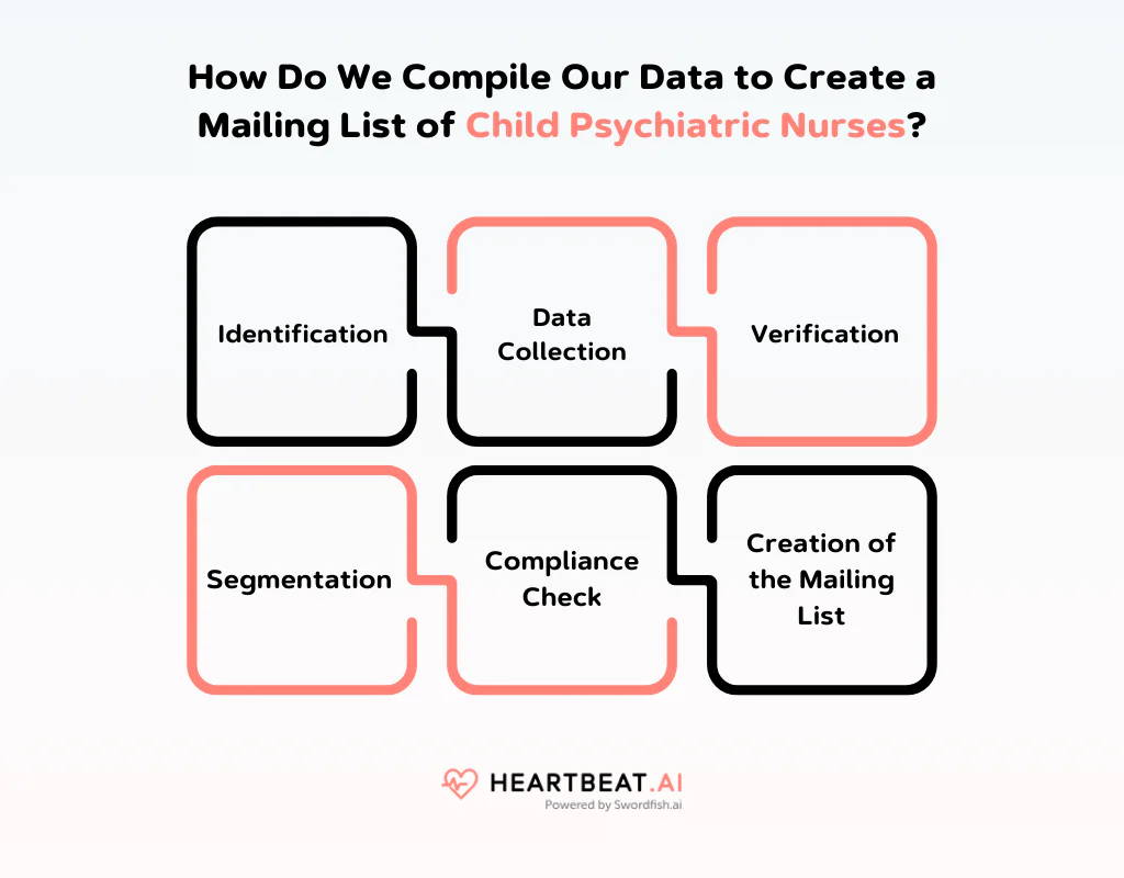 Create a Mailing List of Child Psychiatric Nurses