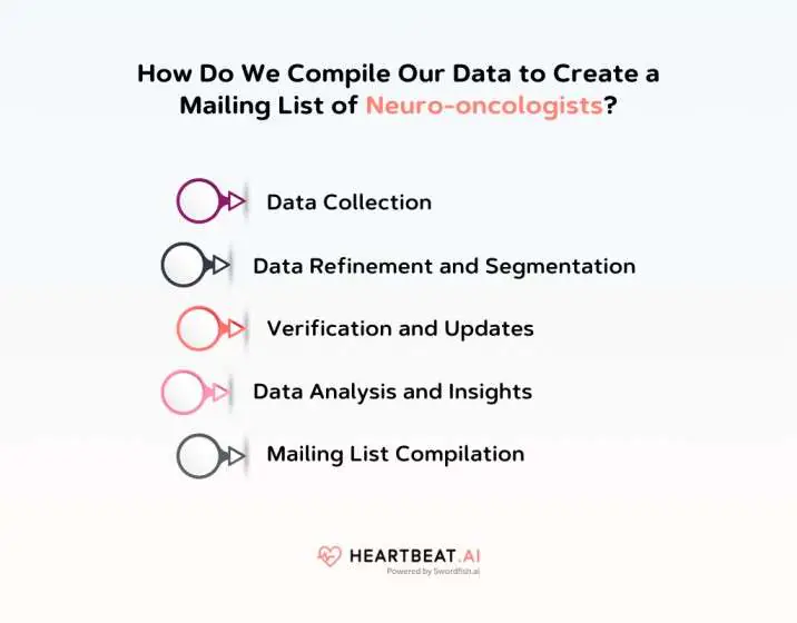 Create a Mailing List of Neuro-oncologists