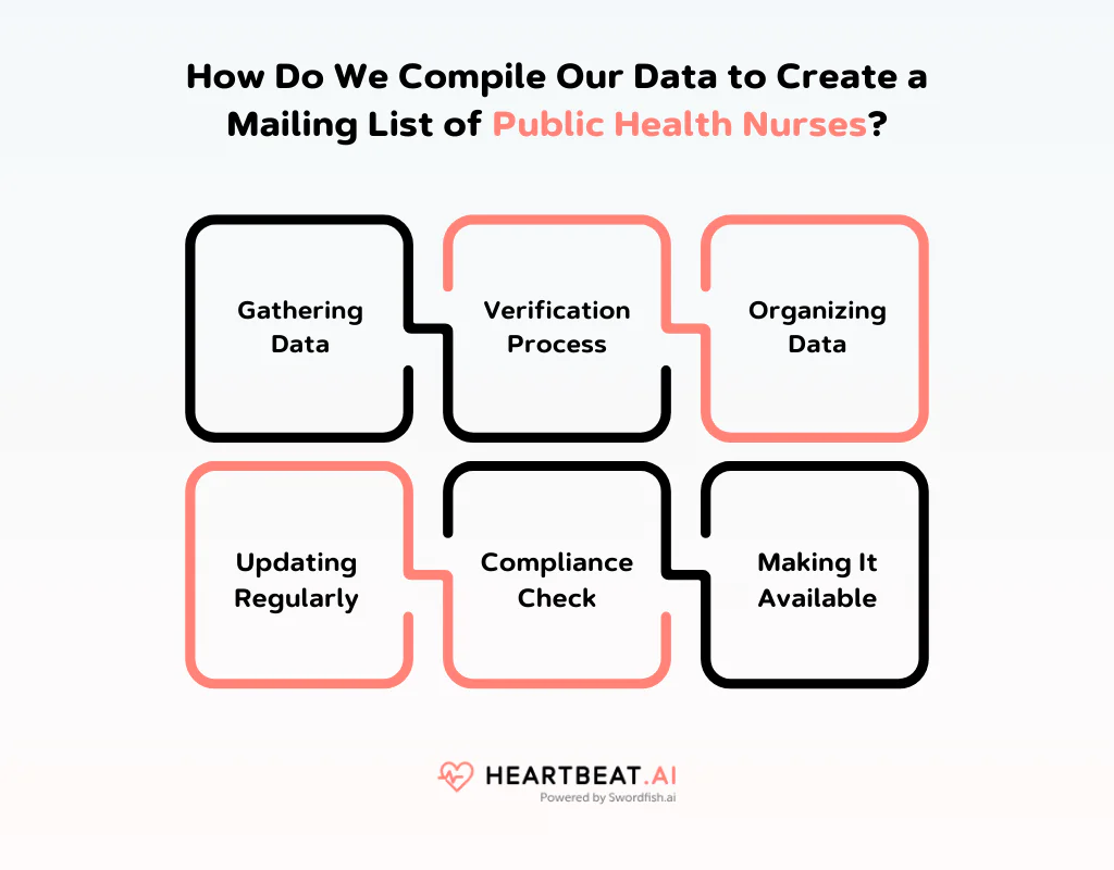 Create a Mailing List of Public Health Nurses