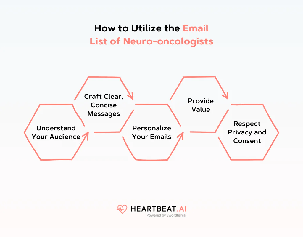 Utilize the Email List of Neuro-oncologists