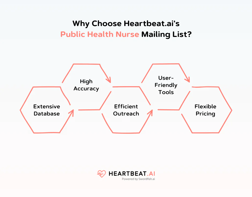 Heartbeat.ai's Public Health Nurse Mailing List