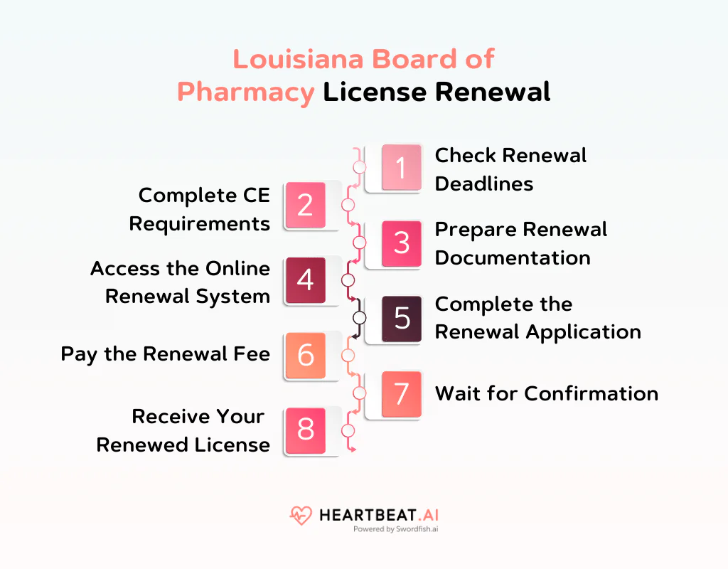 Louisiana Board of Pharmacy License Renewal